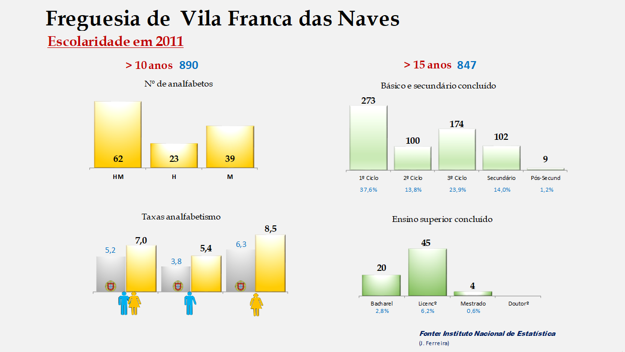 Vila Franca das Naves - Taxas de analfabetismo e níveis de escolaridade