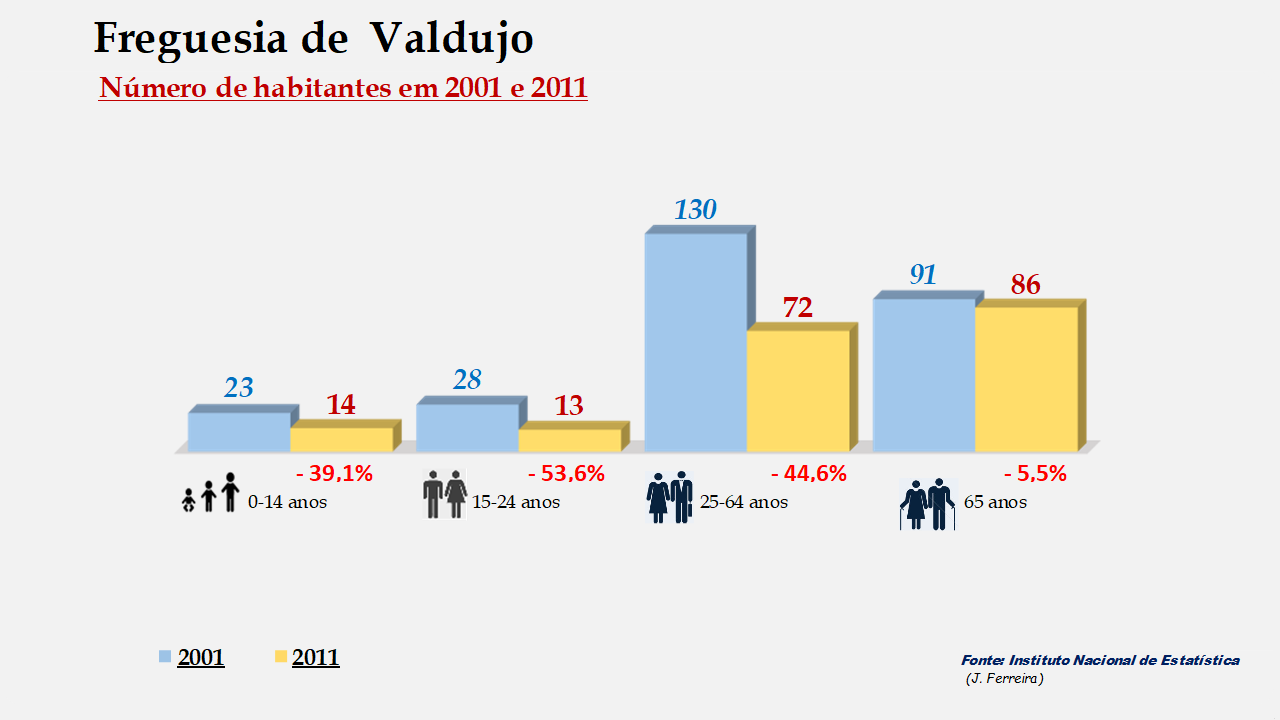 Valdujo - Grupos etários em 2001 e 2011