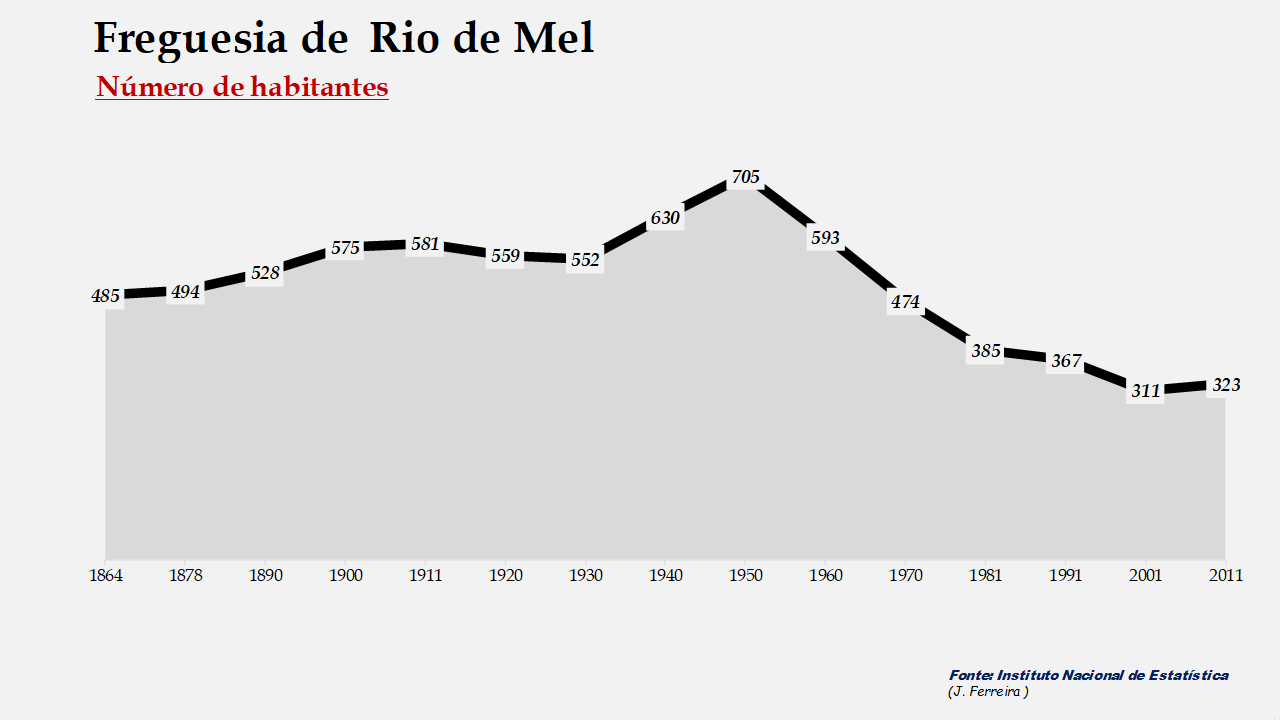 Rio de Mel – Número de habitantes
