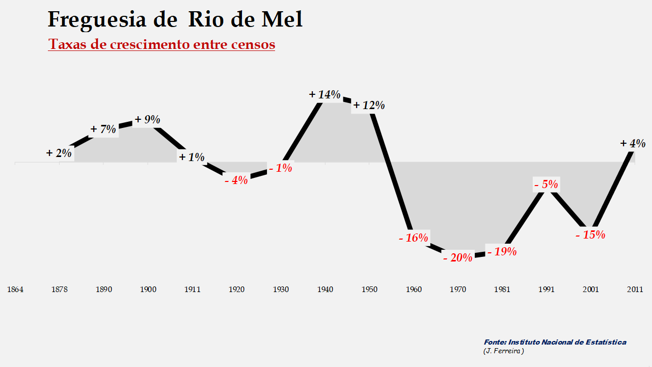 Rio de Mel - Taxas de crescimento populacional entre censos 