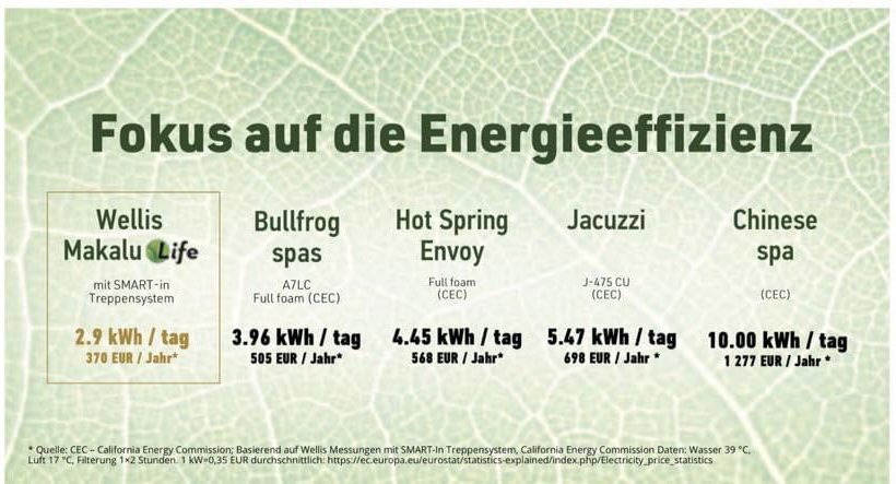 Wellis Energieverbrauch im Vergleich mit anderen führenden Whirlpoolherstellern