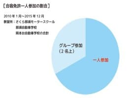 合宿教習所に1人で参加する割合の円グラフ