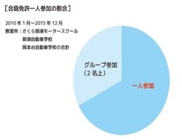 合宿教習所に１人で参加する割合の円グラフ