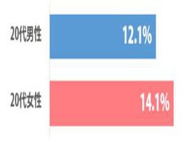 出会いの確率の棒グラフ