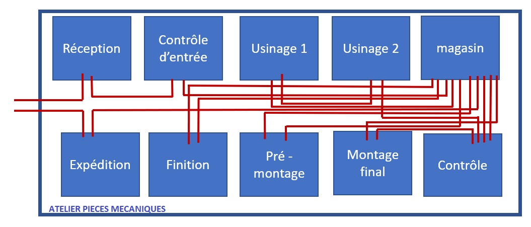 Le diagramme spaghetti lean, comment ça marche?