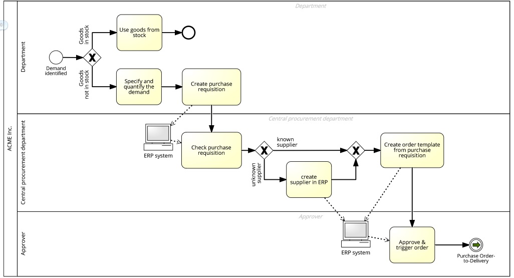 Analyse de processus, comment faire?