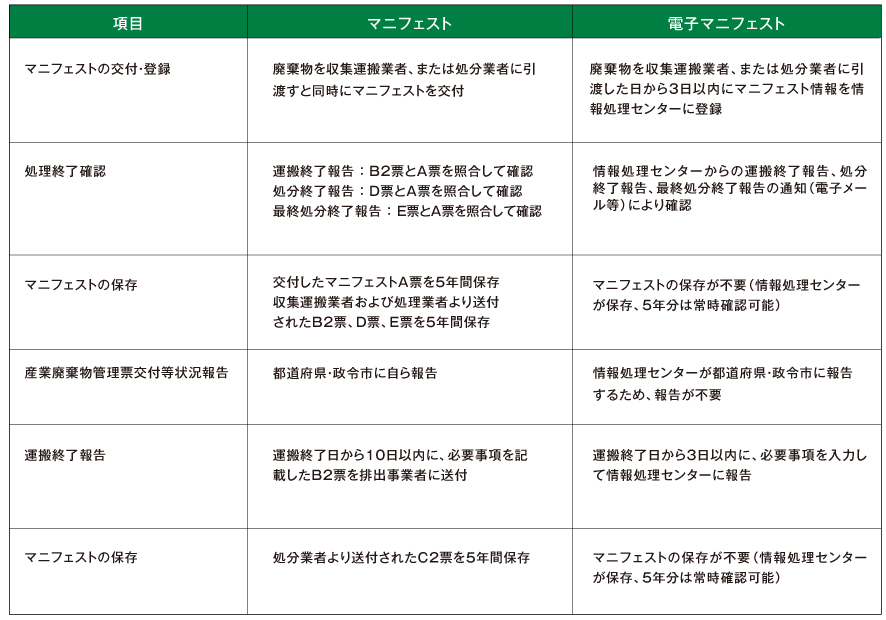 排出事業者のマニフェスト票