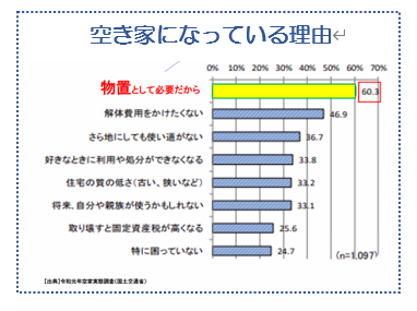 空き家になっている理由を学ぶ