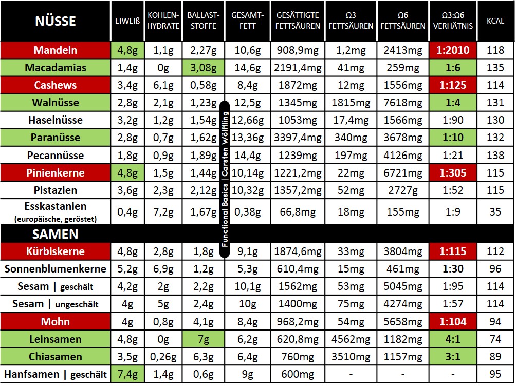 Öle, Nüsse und das Omega 3 Functional Basics Carsten Wölffling