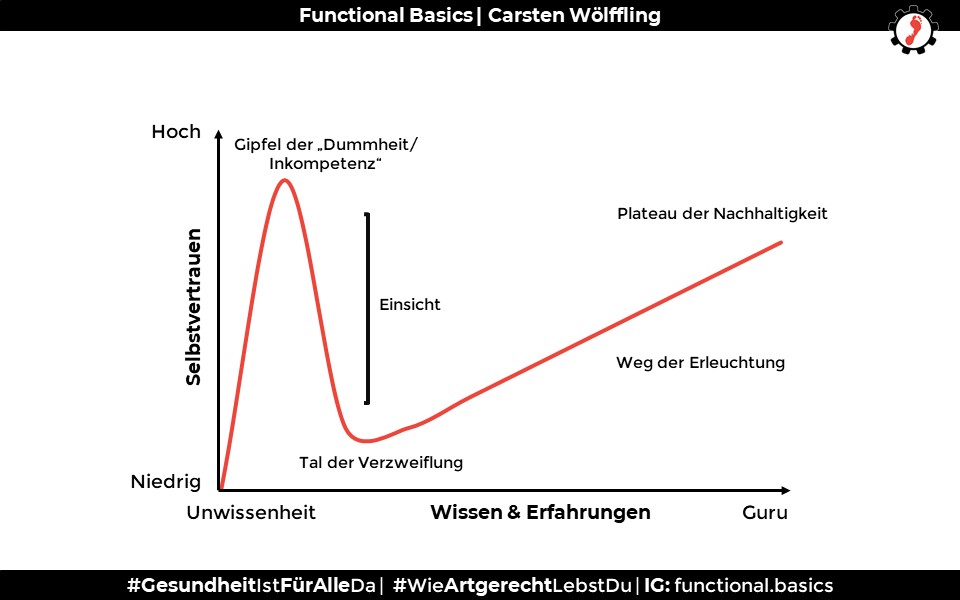 Dunning-Kruger-Effekt