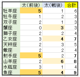 【日本の歴代首相】太陽星座ランキング！3位は乙女・射手、2位は山羊で、1位は？