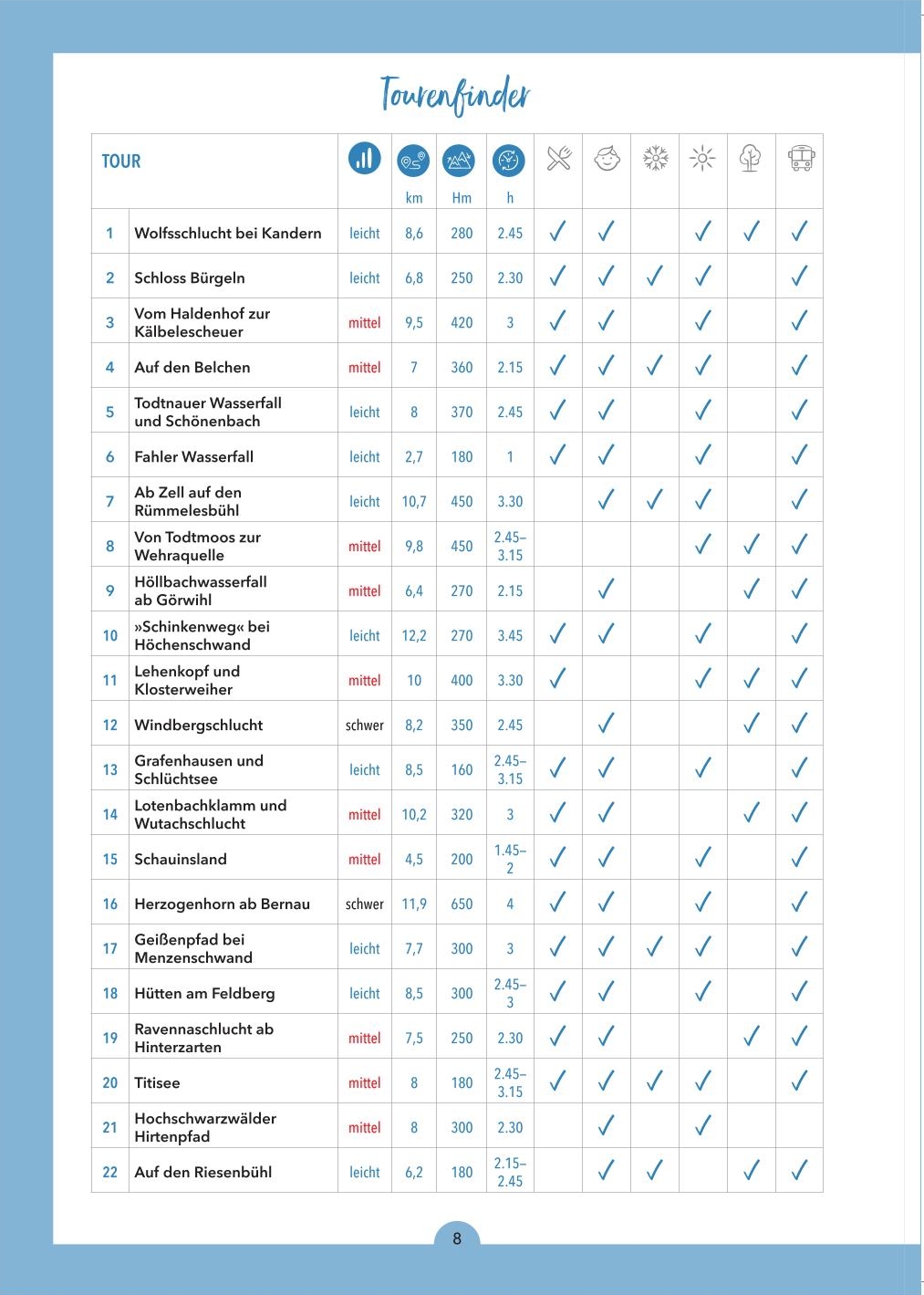 Anforderungen der Touren 1-22