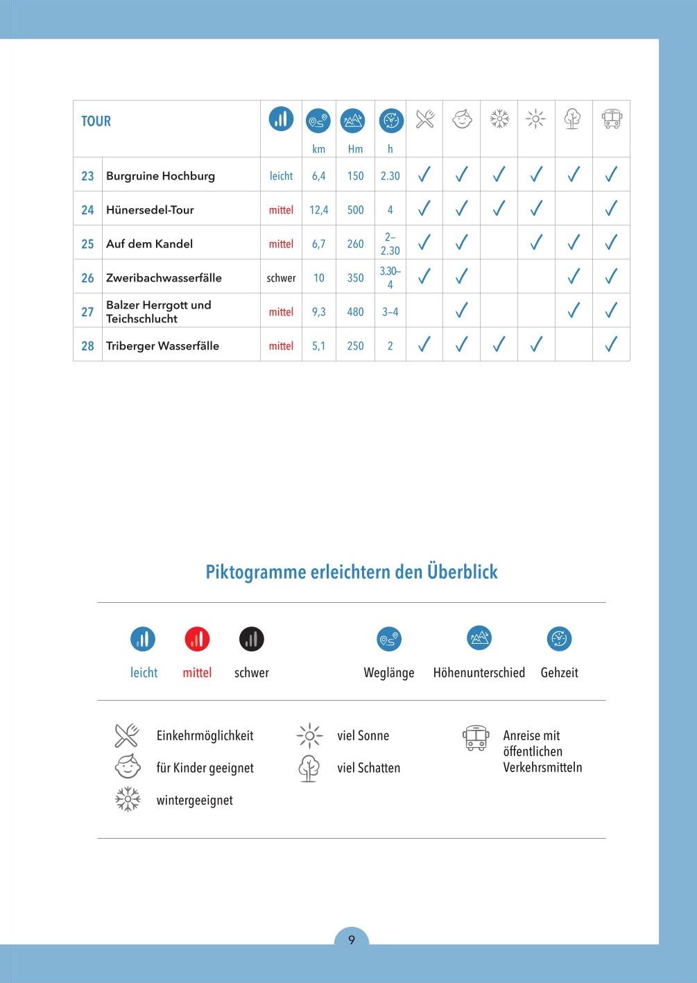 Anforderungen der Touren 23-28