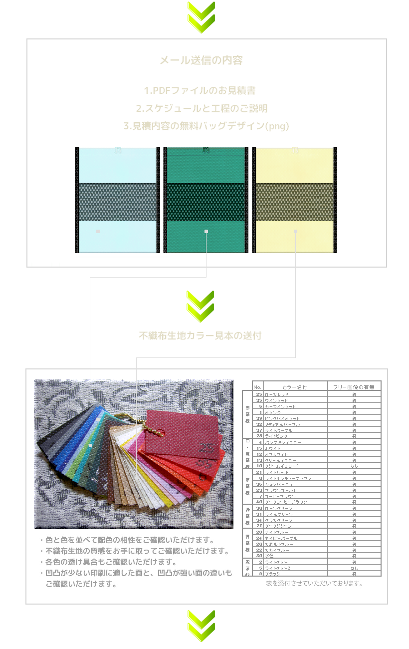 不織布バッグの見積書とサンプルご提示の流れ