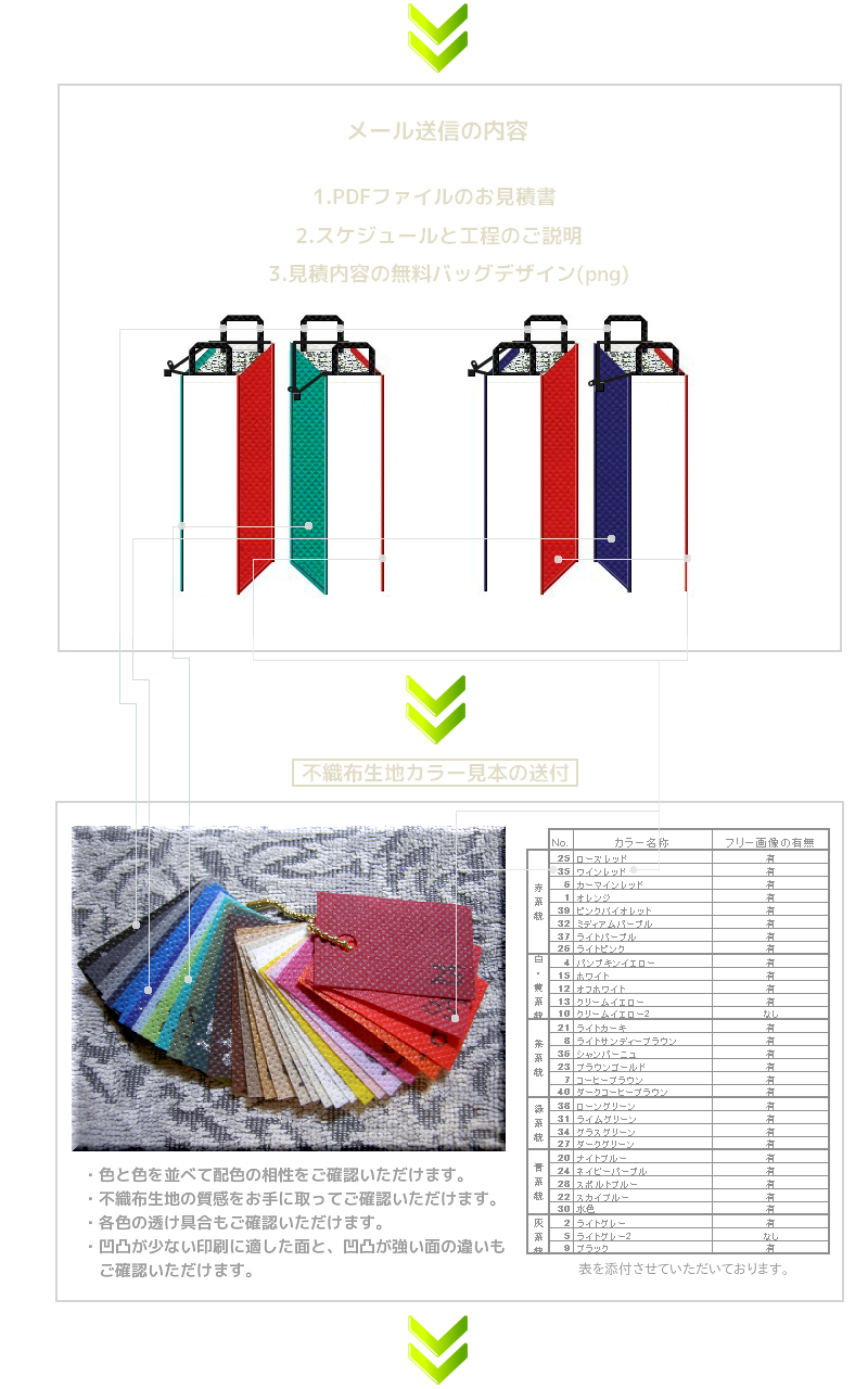1.デザインとセットで不織布保冷バッグのお見積書をご提示。2.不織布カラー見本とデザインをご照合いただけます。