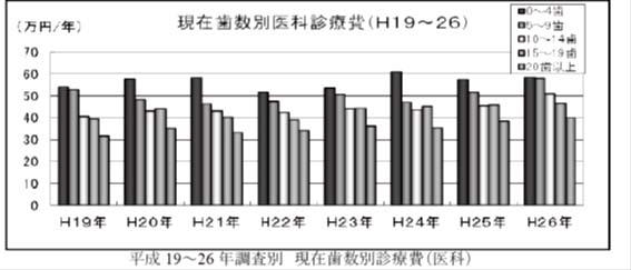 香 川県　歯の健康と医療費に関する実態調査より