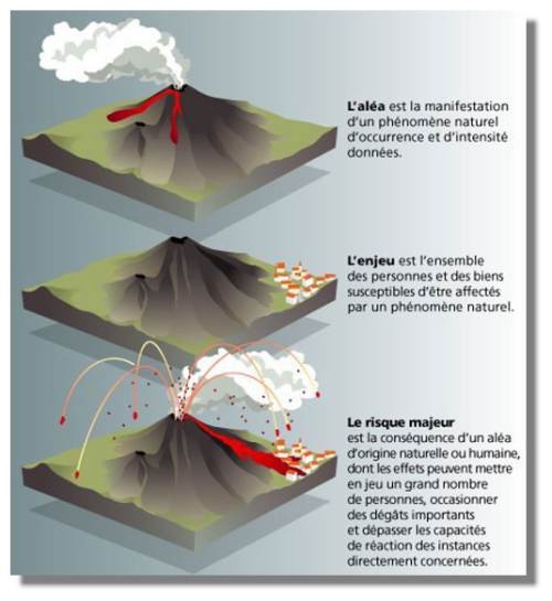 Résumé de l'aléa, de l'enjeu et du risque volcanique. Source: http://www.futura-sciences.com/fr/doc/t/volcanologie-1/d/le-volcanisme-de-a-a-z_462/c3/221/p2/ 