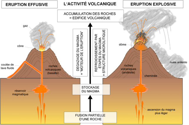 Schéma-bilan des deux types d'éruptions volcaniques. Cliquer sur l'image pour l'agrandir.