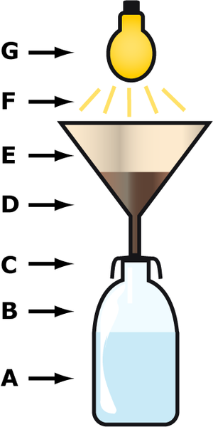 Appareil de Berlèse (Source: Wikipédia).