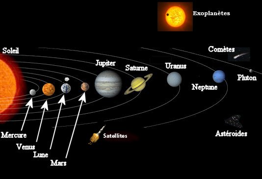 Dans la classification actuelle, Pluton ne fait plus partie des planètes au sens strict. Il s'agit d'une planète naine. ATTENTION: le schéma n'est pas à l'échelle, les distances et les diamètres des planètes ne sont pas respectés.