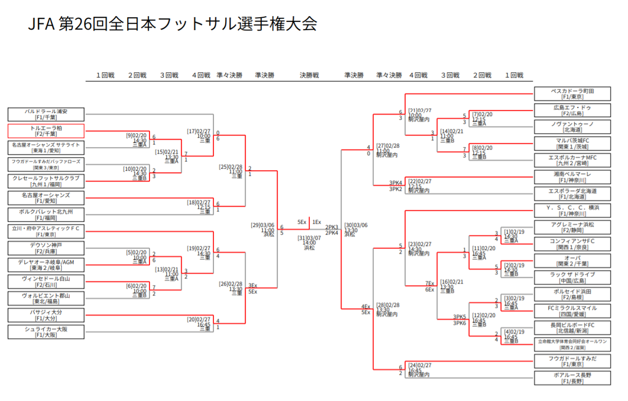 Jfa第26回全日本フットサル選手権試合情報 広島f Doオフィシャルウェブサイト