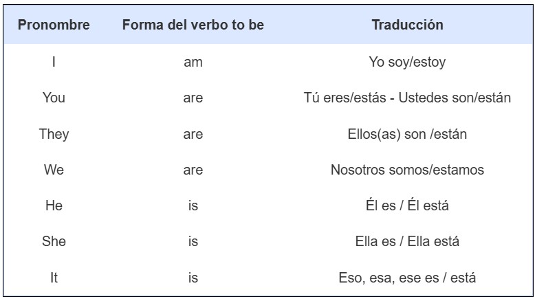 Pronombres personales y verbo to be