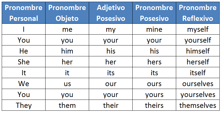 Tipos de Pronombres en inglés - Francisco Ochoa Inglés Fácil