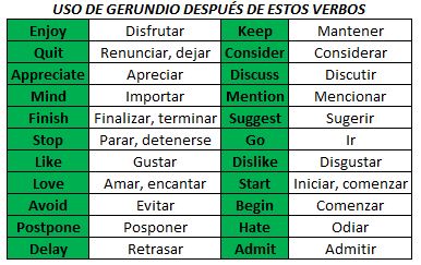 Estas son las 5 formas de usar el ING o el GERUNDIO en inglés Tabla 1