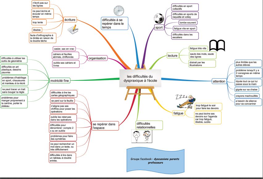 carte mentale dyspraxie