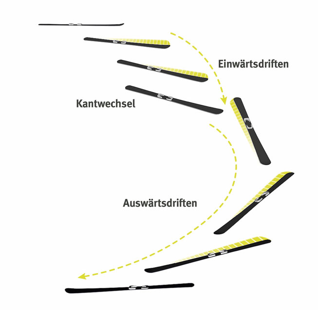 Abb. 1: Die spezifische Bewegung der Ski
