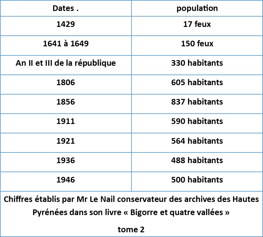 je n'ai pas mis 1783 car on ne compte que le nombre de communiants (361) ce qui ne donne pas d'indication sur la population sinon qu'elle devait être nombreuse.