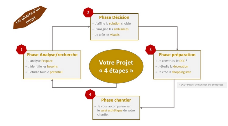 les étapes d'un projet en design interieur avec DAO Concept