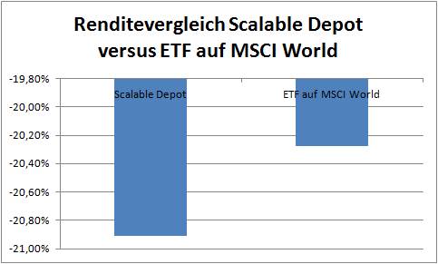 Scalable Depot - 1.742 EUR bzw. -20,91% gegenüber MSCI World -20,28% - der ausgewiesene Wert von Scalable beinhaltet aber nicht die erfolgten Verkäufe mit Verlust!!!