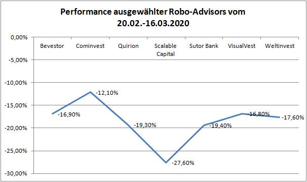 Quelle: https://financefwd.com/de/robos-krise-update/