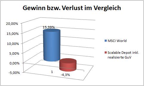 Scalable nur noch -4,3%, allerdings immer noch 19% weniger Rendite als ein banaler ETF auf den MSCI World
