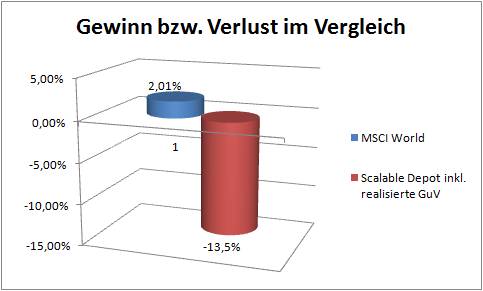 Der Abstand zwischen unserem Robo Advisor-Depot und einem Vergleichs-ETF auf den MSCI World ist jetzt auf 15,5% angewachsen.