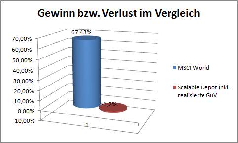 Endstand des Experiments am 12.04.2024, Start am 28.10.2019: Ergebnis: Scalable -131 EUR - 1,2% MSCI World + 8.222 EUR + 67,4%