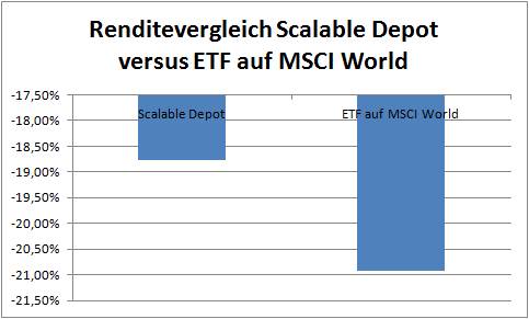 Scalable -18,76% MSCI World -20,93%