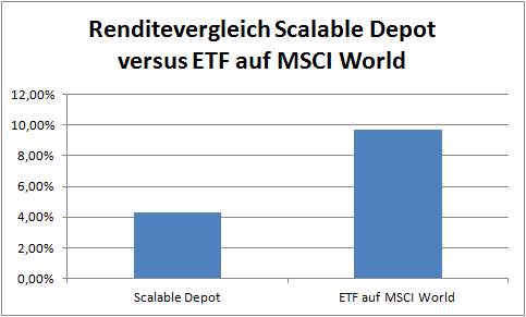 Immerhin: 4,29%!!! (MSCI World: 9,67%)