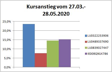 War der Verkauf des ETF mit dem größten Kursanstieg seit dem Corona-Crash (blauer Balken) sinnvoll?
