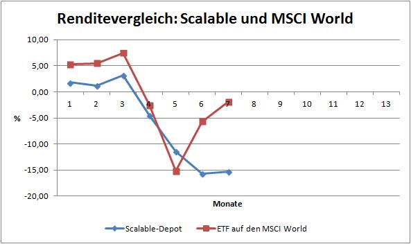 Renditevergleich Scalable Capital und MSCI World in der Corona-Krise