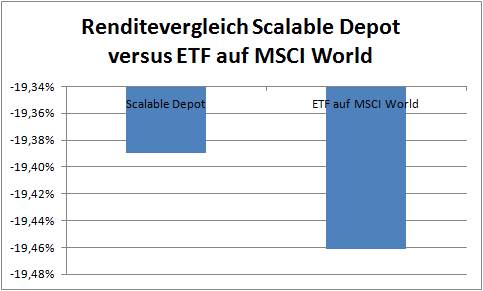 Nahezu gleich starke Verluste bei beiden Anlageformen: Scalable Capital Depot -19,39% und ETF auf den MSCI World -19,46%