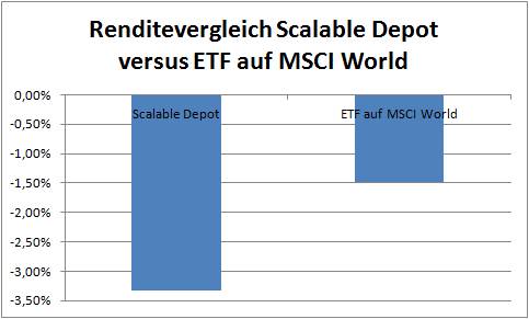 Die ersten Verluste: Scalable -3,32% und MSCI World -1,49% 