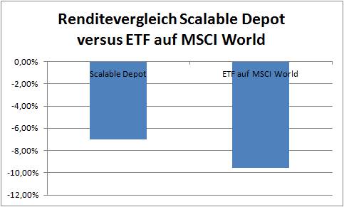 Scalable -6,99% (inkl. Verkäufe -17,0%) und MSCI World -9,55%