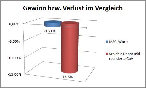 Deprimierendes Endergebnis nach einem Jahr: die Geldanlage mittels Robo Advisor war ein reines Verlustgeschäft