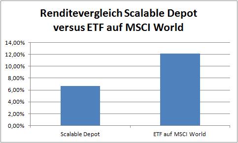 Scalable 6,67% MSCI World 12,10%