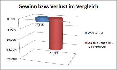 Mit einem ETF auf den MSCI World stünden wir heute um 13% besser da - aber Scalable argumentiert noch immer, dass das überhaupt besagen würde, da es auf die langfristige Entwicklung ankäme... Pfeifen im Wald nennt man das wohl