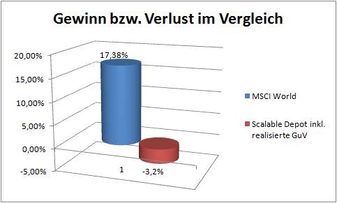 Scalable -3,17%, MSCI World +17,38% -> Renditedifferenz 20,55% (nach 15 Monaten)