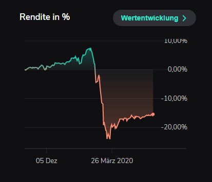 Trotz Kurssteigerungen weltweit immer noch -15,1% bei Scalable  gegenüber +0,6% beim MSCI World