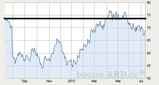 Chart der Adidas-Aktie: Juli 2014 bis Juli 2015